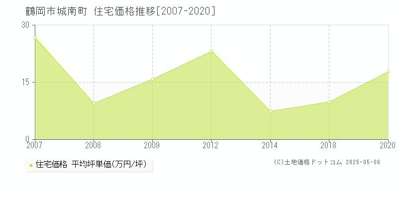 城南町(鶴岡市)の住宅価格推移グラフ(坪単価)[2007-2020年]