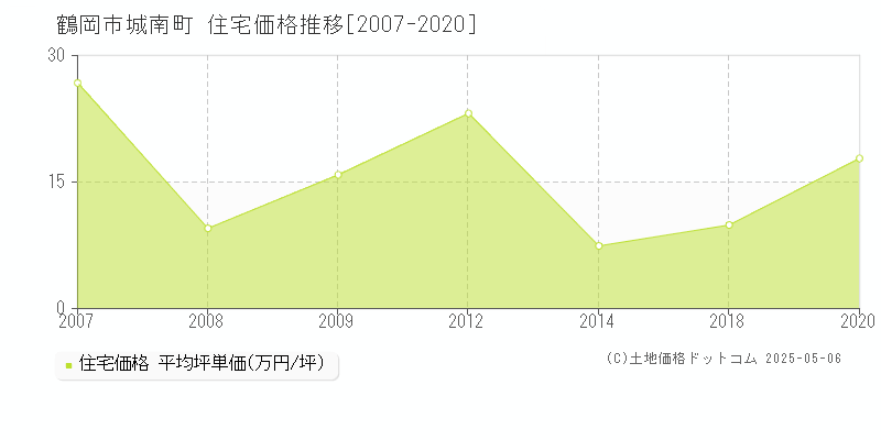 鶴岡市城南町の住宅価格推移グラフ 