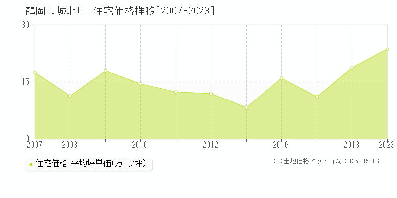 城北町(鶴岡市)の住宅価格推移グラフ(坪単価)[2007-2023年]