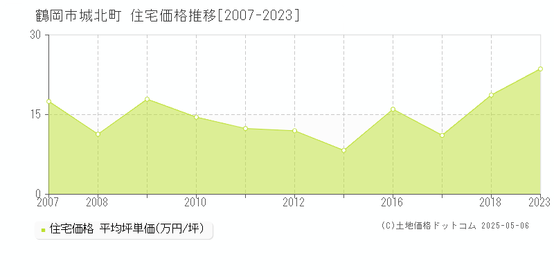 鶴岡市城北町の住宅価格推移グラフ 