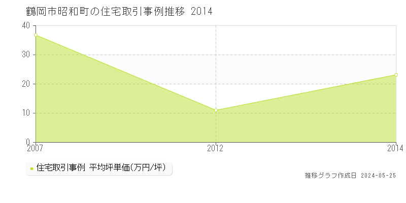 鶴岡市昭和町の住宅価格推移グラフ 
