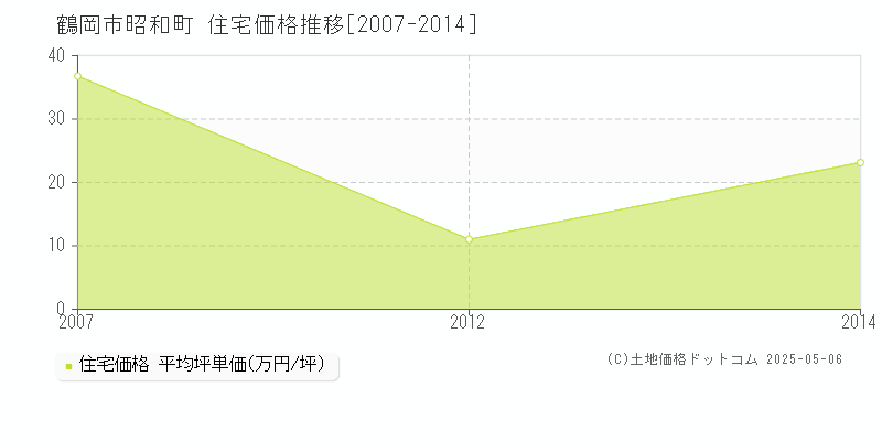 鶴岡市昭和町の住宅価格推移グラフ 