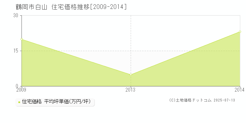 白山(鶴岡市)の住宅価格推移グラフ(坪単価)[2009-2014年]