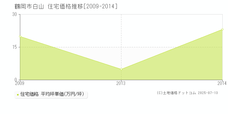 鶴岡市白山の住宅価格推移グラフ 