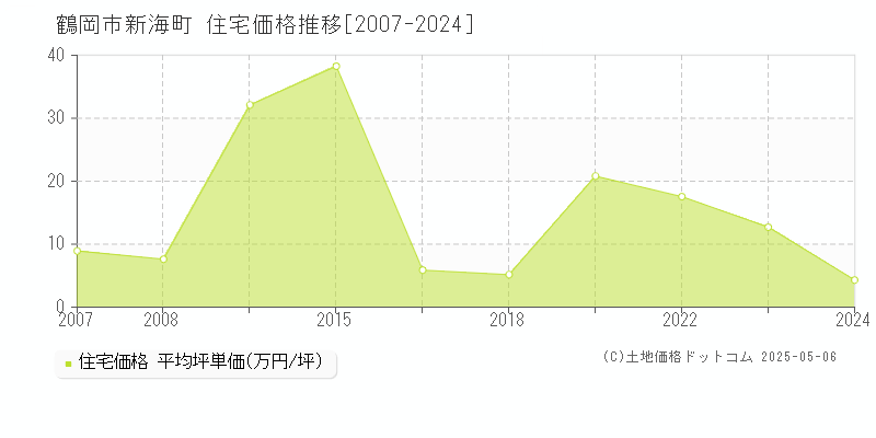 新海町(鶴岡市)の住宅価格推移グラフ(坪単価)[2007-2024年]