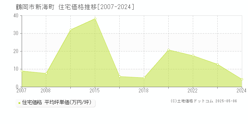 鶴岡市新海町の住宅価格推移グラフ 