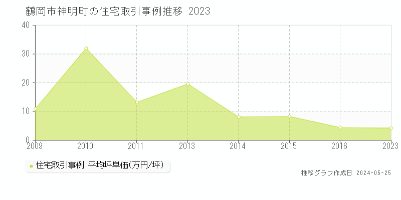 鶴岡市神明町の住宅価格推移グラフ 