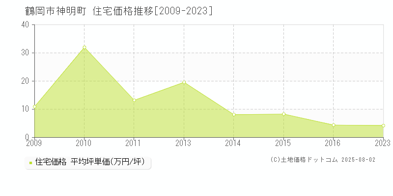 神明町(鶴岡市)の住宅価格推移グラフ(坪単価)[2009-2023年]
