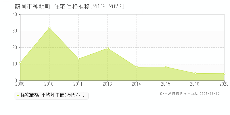 鶴岡市神明町の住宅価格推移グラフ 