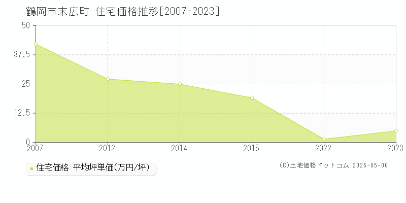 末広町(鶴岡市)の住宅価格推移グラフ(坪単価)[2007-2023年]