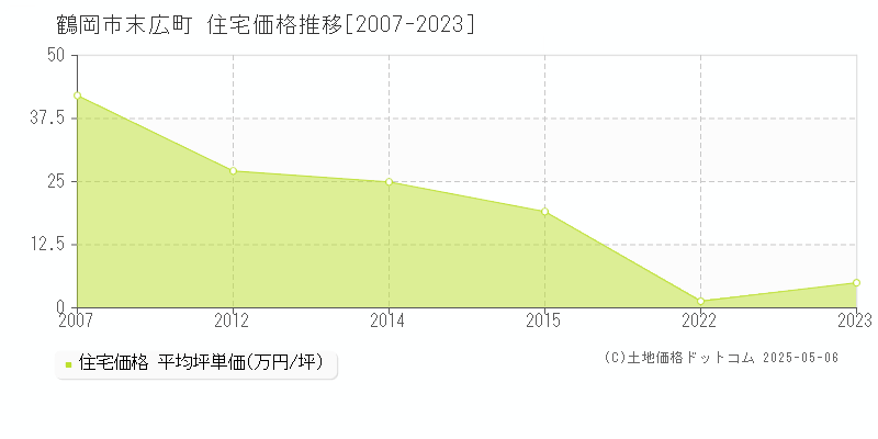 鶴岡市末広町の住宅価格推移グラフ 