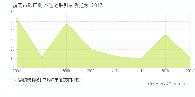鶴岡市砂田町の住宅価格推移グラフ 