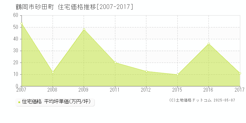 砂田町(鶴岡市)の住宅価格推移グラフ(坪単価)[2007-2017年]
