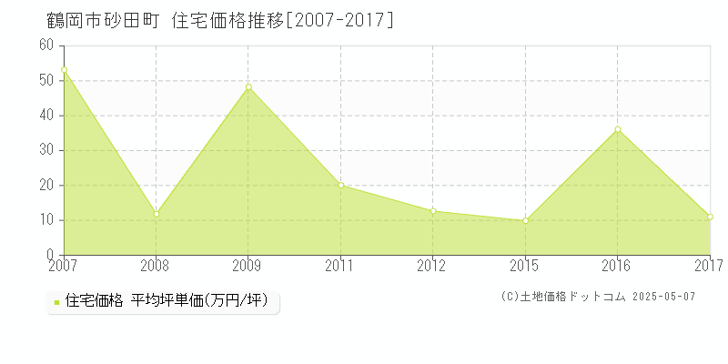 鶴岡市砂田町の住宅価格推移グラフ 