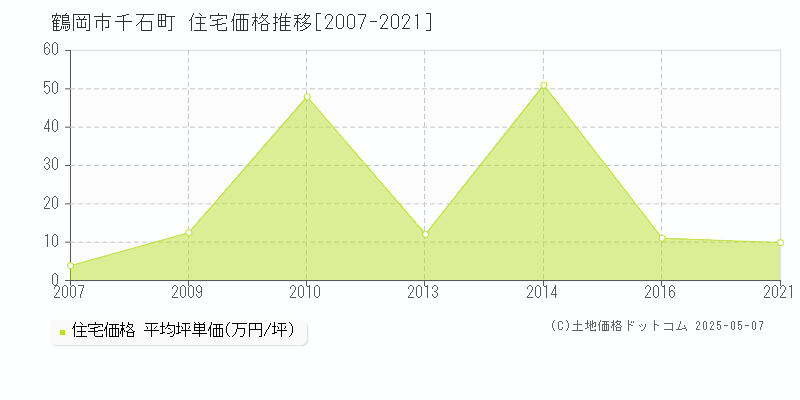 千石町(鶴岡市)の住宅価格推移グラフ(坪単価)[2007-2021年]