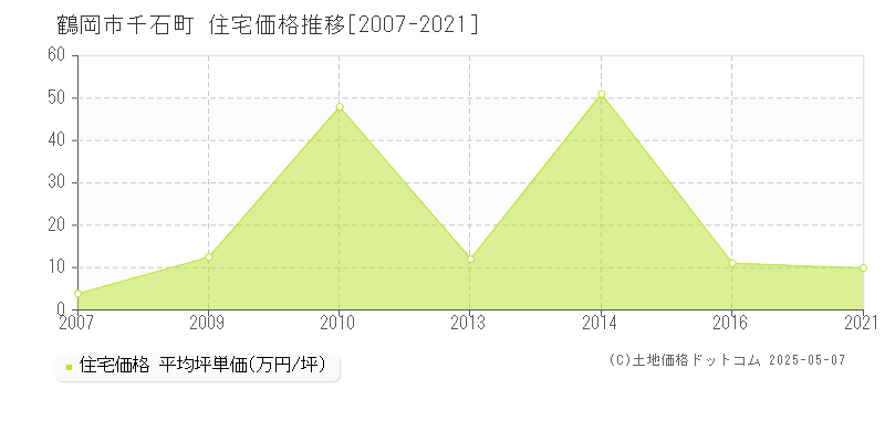 鶴岡市千石町の住宅価格推移グラフ 