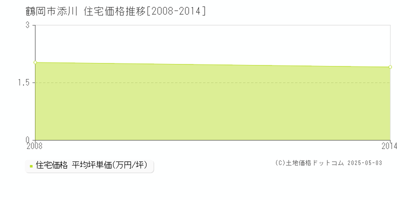 添川(鶴岡市)の住宅価格推移グラフ(坪単価)[2008-2014年]