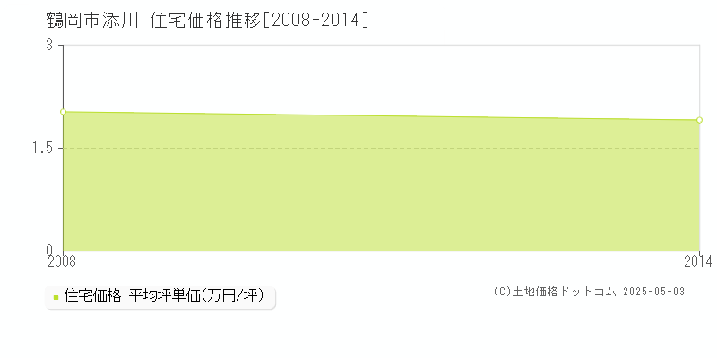 鶴岡市添川の住宅価格推移グラフ 