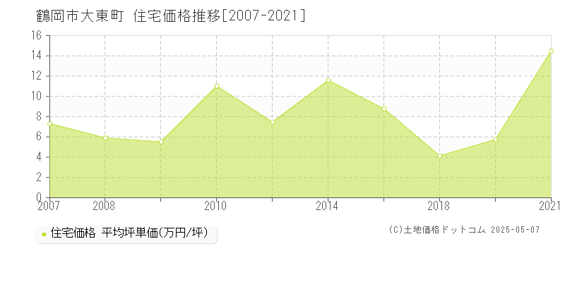 大東町(鶴岡市)の住宅価格推移グラフ(坪単価)[2007-2021年]