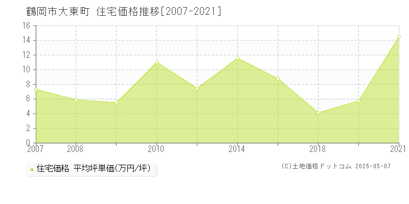 鶴岡市大東町の住宅価格推移グラフ 