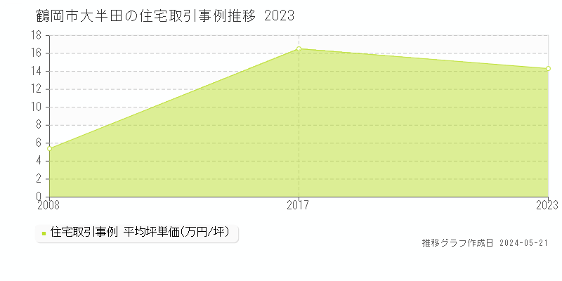 鶴岡市大半田の住宅価格推移グラフ 