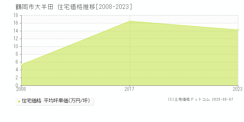 大半田(鶴岡市)の住宅価格推移グラフ(坪単価)[2008-2023年]