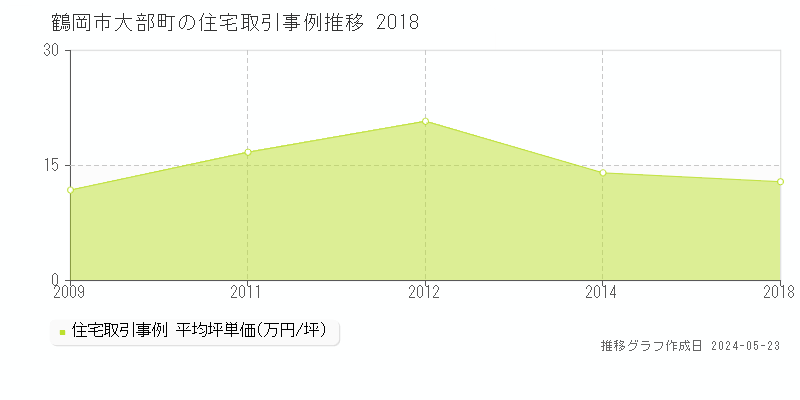 鶴岡市大部町の住宅価格推移グラフ 