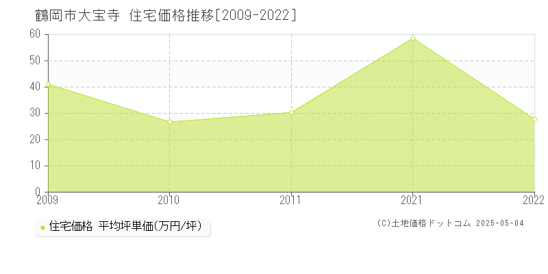 大宝寺(鶴岡市)の住宅価格推移グラフ(坪単価)[2009-2022年]
