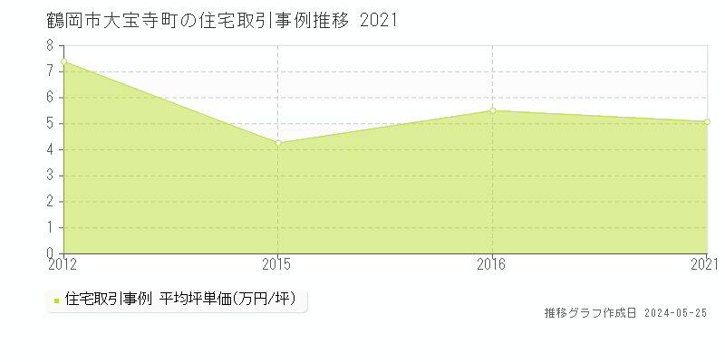 鶴岡市大宝寺町の住宅価格推移グラフ 