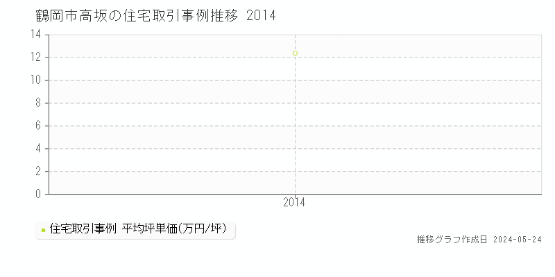 鶴岡市高坂の住宅価格推移グラフ 