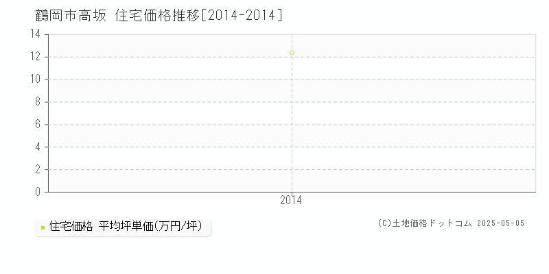 高坂(鶴岡市)の住宅価格推移グラフ(坪単価)[2014-2014年]