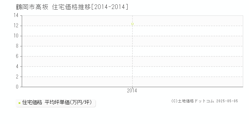 鶴岡市高坂の住宅価格推移グラフ 