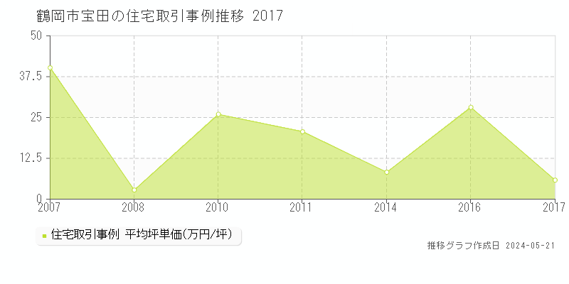 鶴岡市宝田の住宅価格推移グラフ 