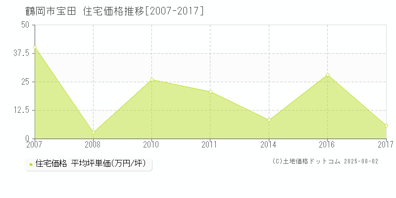 宝田(鶴岡市)の住宅価格推移グラフ(坪単価)[2007-2017年]