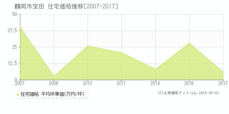 鶴岡市宝田の住宅価格推移グラフ 