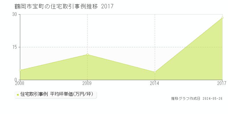 鶴岡市宝町の住宅価格推移グラフ 