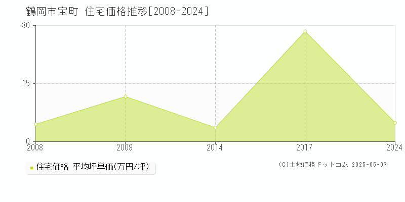 宝町(鶴岡市)の住宅価格推移グラフ(坪単価)[2008-2024年]