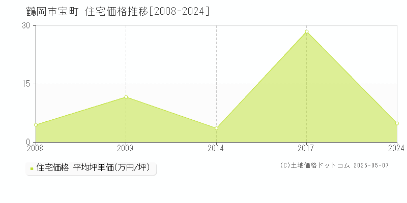 鶴岡市宝町の住宅価格推移グラフ 