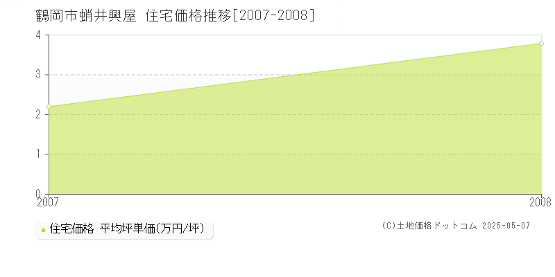 蛸井興屋(鶴岡市)の住宅価格推移グラフ(坪単価)[2007-2008年]