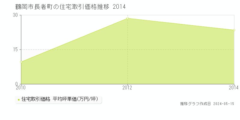 鶴岡市長者町の住宅価格推移グラフ 