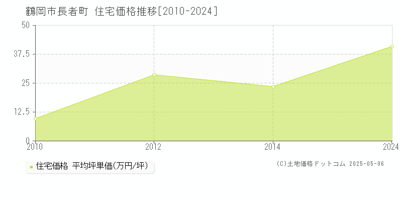 長者町(鶴岡市)の住宅価格推移グラフ(坪単価)[2010-2024年]