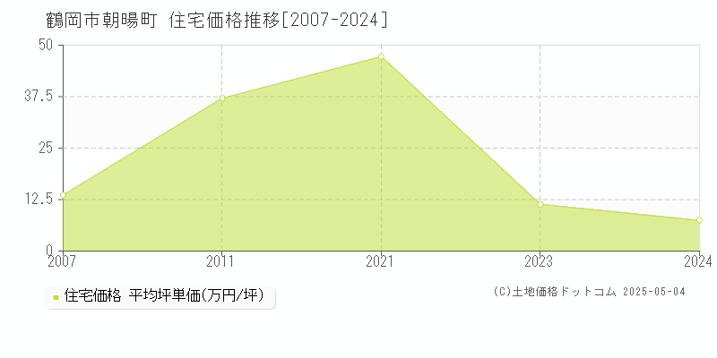 朝暘町(鶴岡市)の住宅価格推移グラフ(坪単価)[2007-2024年]