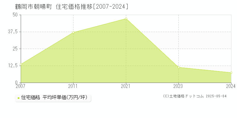 鶴岡市朝暘町の住宅価格推移グラフ 