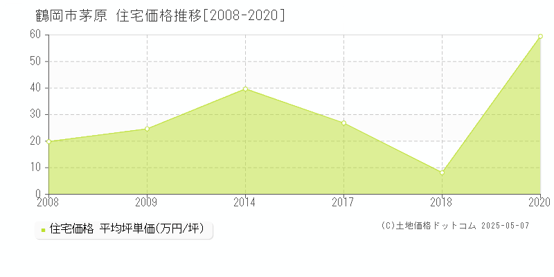 茅原(鶴岡市)の住宅価格推移グラフ(坪単価)[2008-2020年]