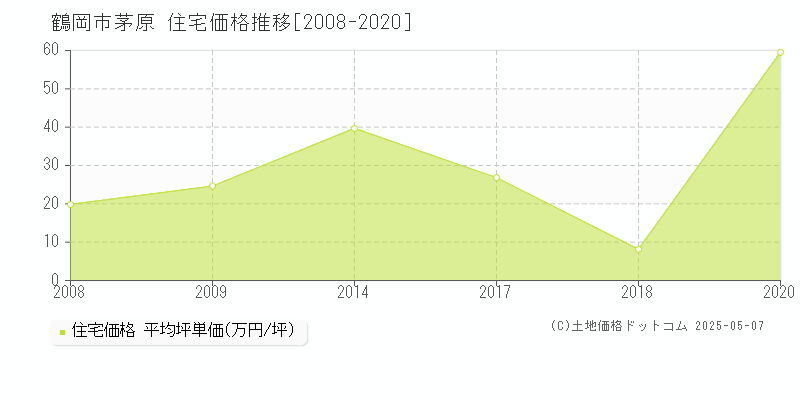 鶴岡市茅原の住宅価格推移グラフ 