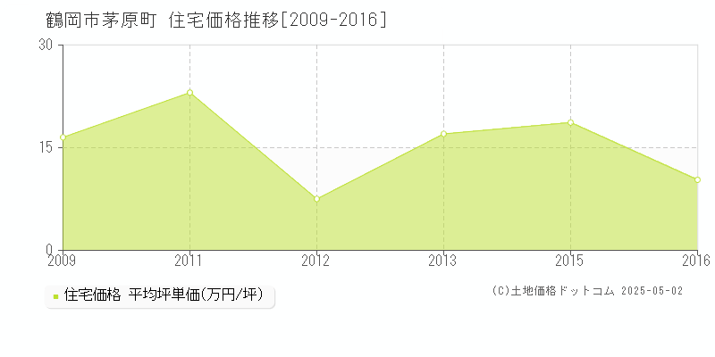 茅原町(鶴岡市)の住宅価格推移グラフ(坪単価)[2009-2016年]