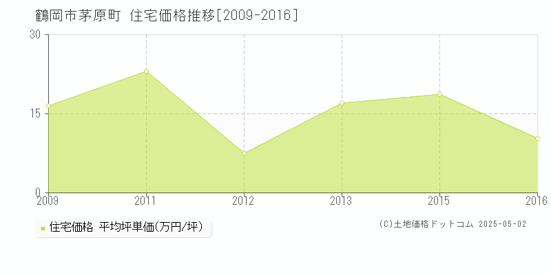 鶴岡市茅原町の住宅取引価格推移グラフ 