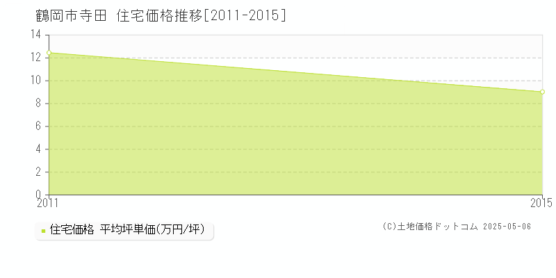 鶴岡市寺田の住宅価格推移グラフ 