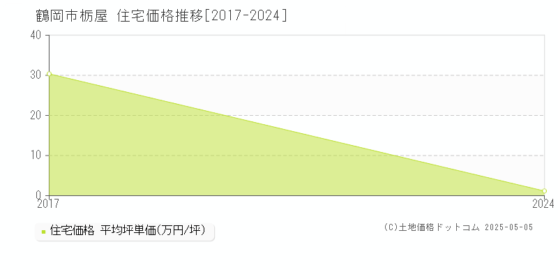 栃屋(鶴岡市)の住宅価格推移グラフ(坪単価)[2017-2024年]