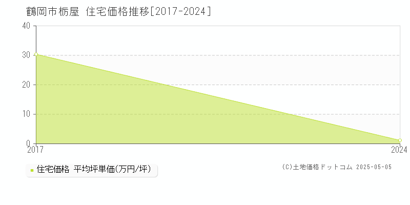 鶴岡市栃屋の住宅価格推移グラフ 